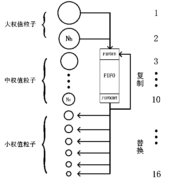 Particle filter weight processing and resampling method based on FPGA
