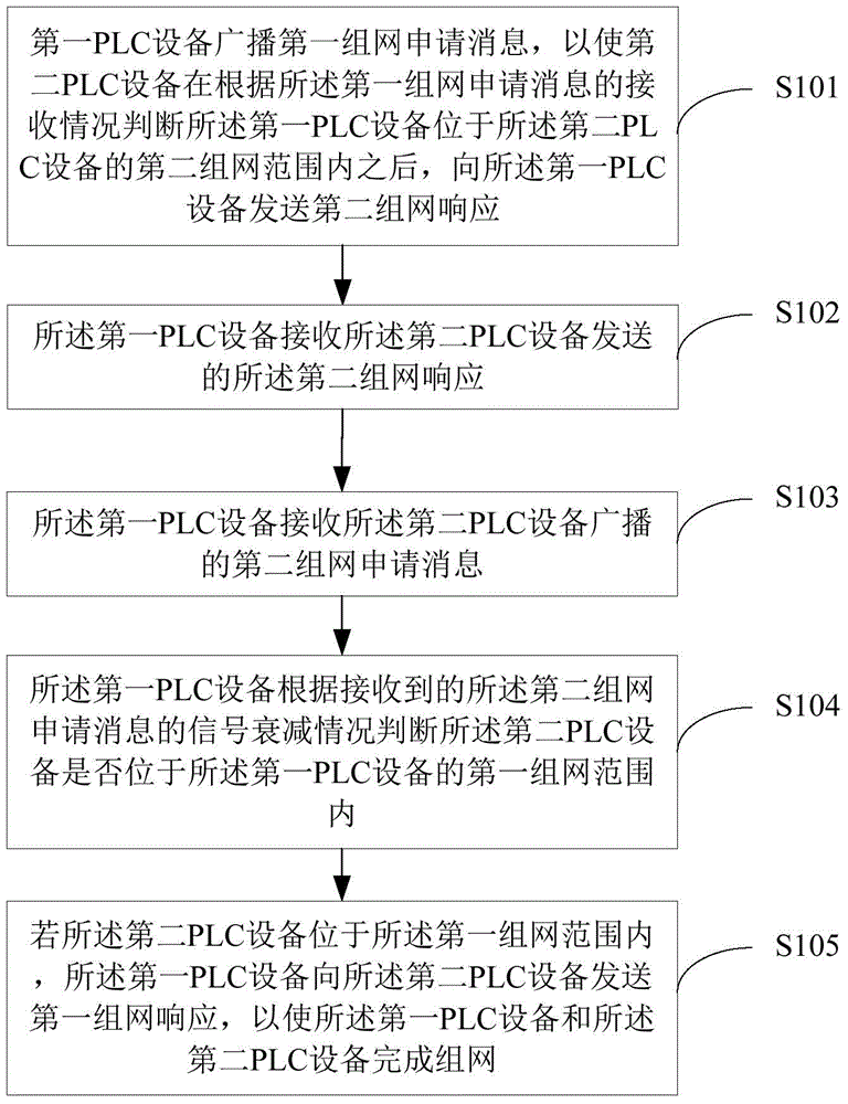 Networking method of broadband power line communication (PLC) equipment and networking device of broadband PLC equipment