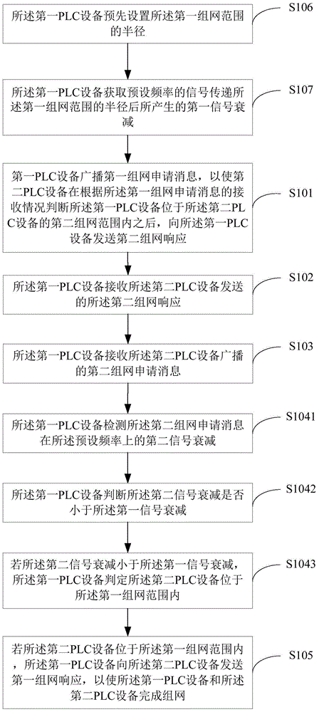 Networking method of broadband power line communication (PLC) equipment and networking device of broadband PLC equipment