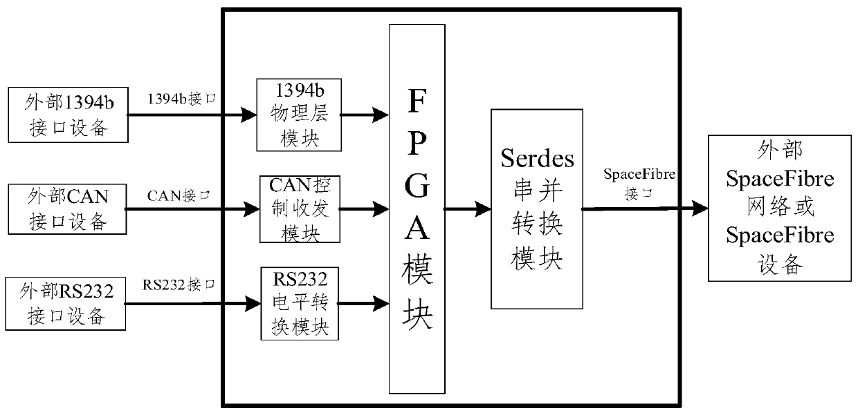 A multi-protocol interface data acquisition device and acquisition method based on spacefibre interface