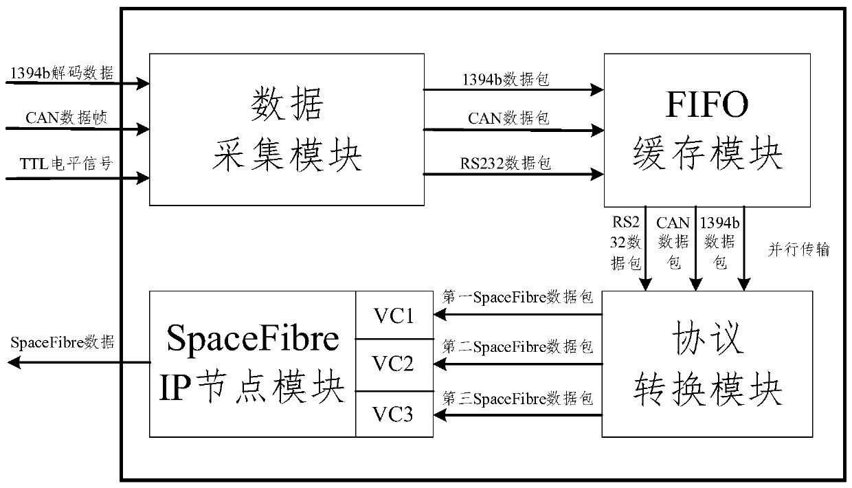 A multi-protocol interface data acquisition device and acquisition method based on spacefibre interface