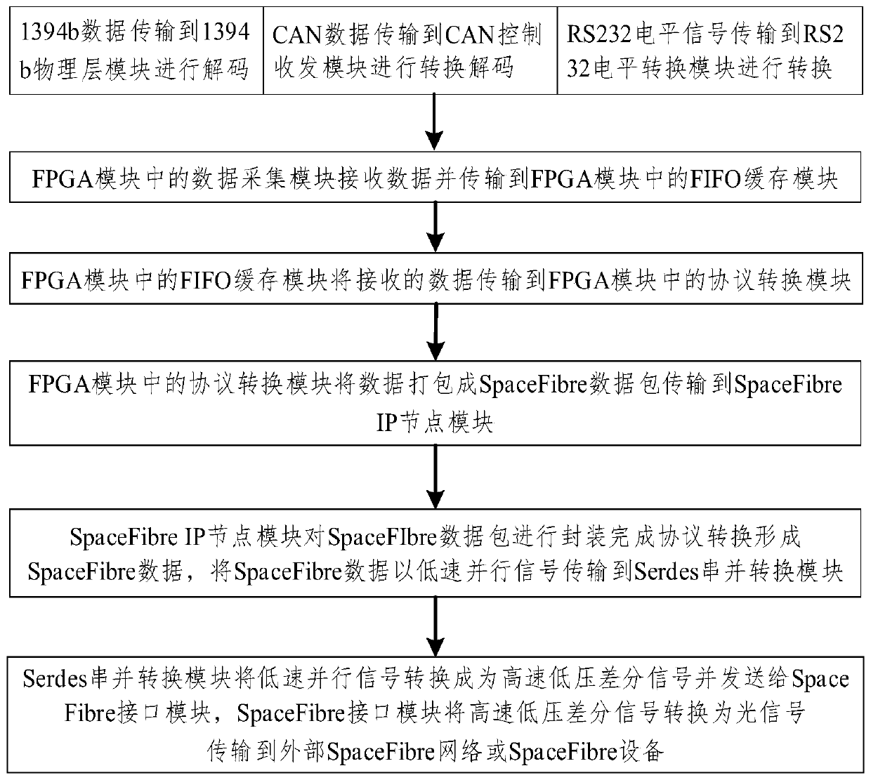 A multi-protocol interface data acquisition device and acquisition method based on spacefibre interface