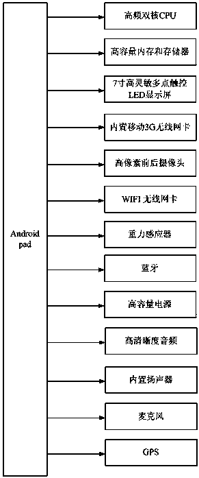 Automobile transportation scheduling mobile terminal system based on Android tablet computer