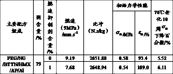 A nepe propellant burning rate inhibitor