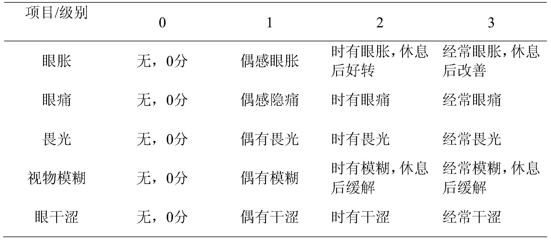 Traditional Chinese medicine composition for relieving asthenopia and preparation method thereof