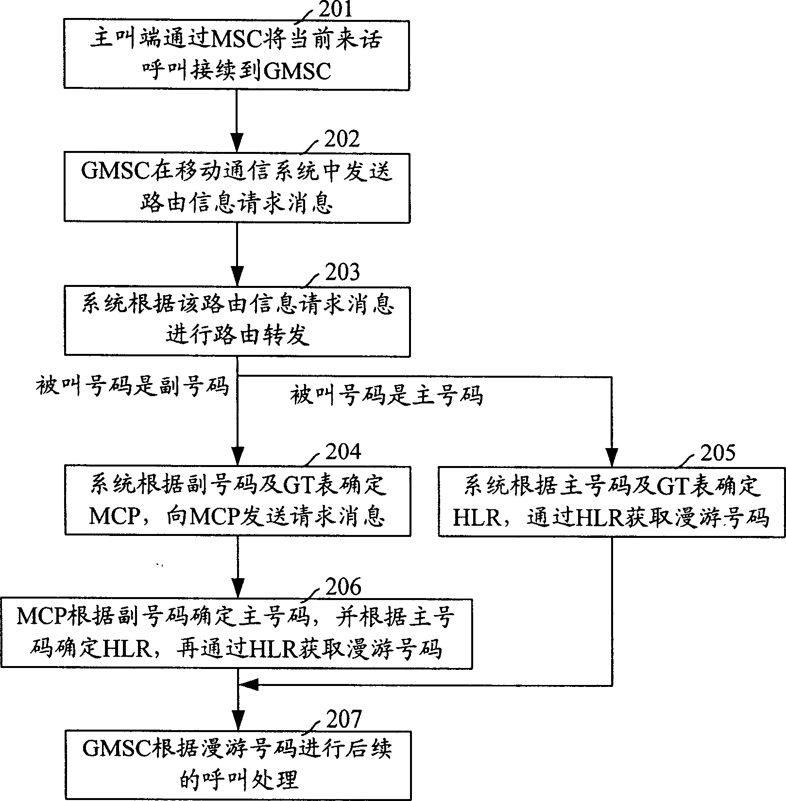 Method for realizing one card multi-number business in mobile communication system