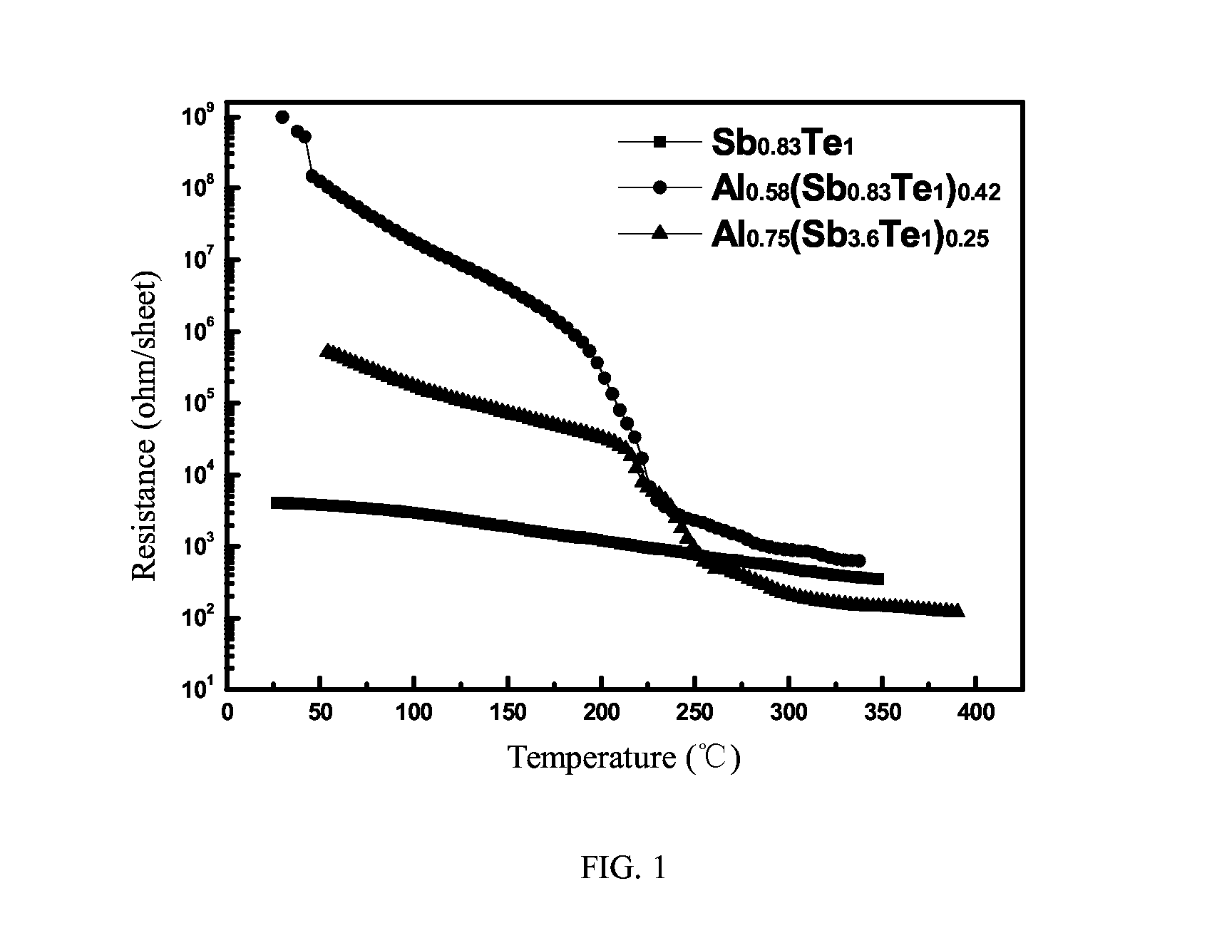 Al-Sb-Te phase change material used for phase change memory and fabrication method thereof