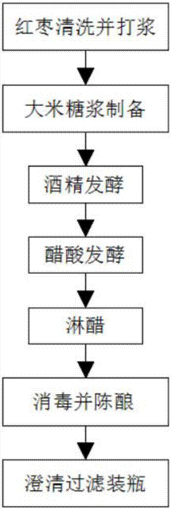 Method for manufacturing fructus jujubae vinegar