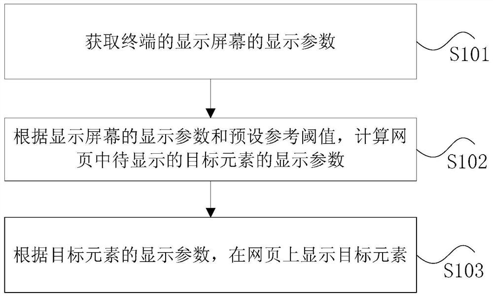 Web page layout processing method and device