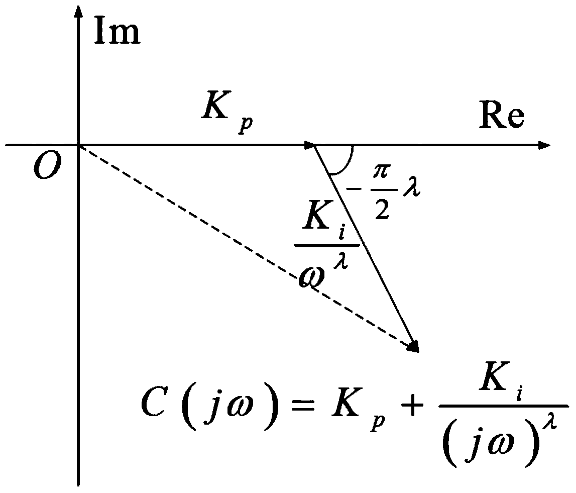 Vector method-based method for setting parameter of fractional order PI lambda controller