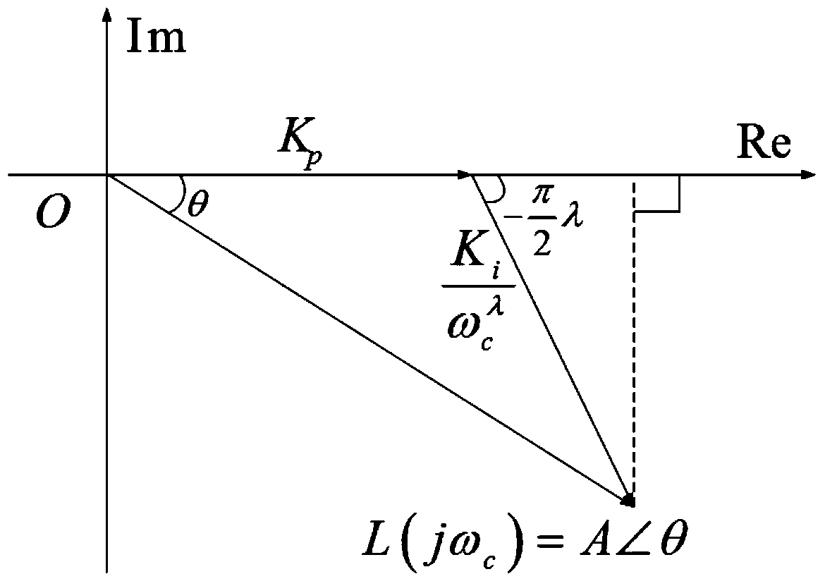 Vector method-based method for setting parameter of fractional order PI lambda controller