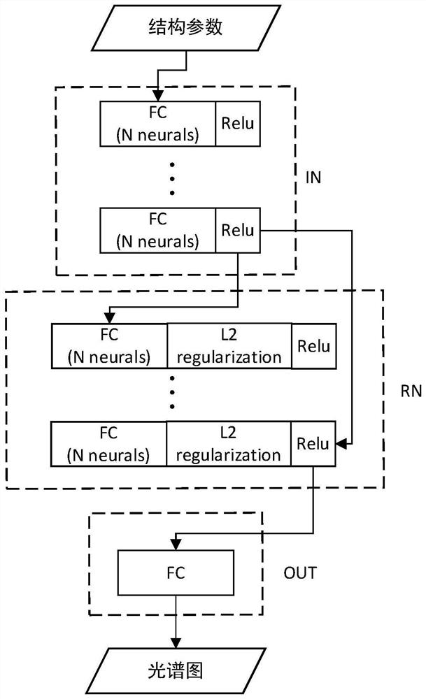 Optical structure optimization design method based on deep neural network