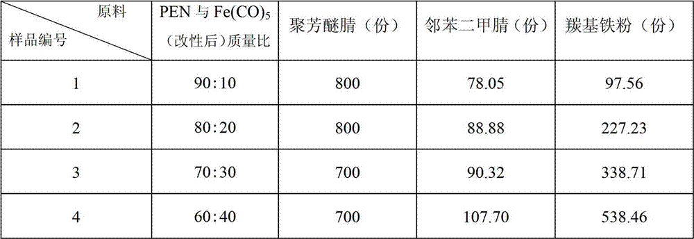 Polyaryl ether nitrile (PEN) and carbonyl iron powder (Fe(CO)5) composite magnetic material and preparation method thereof