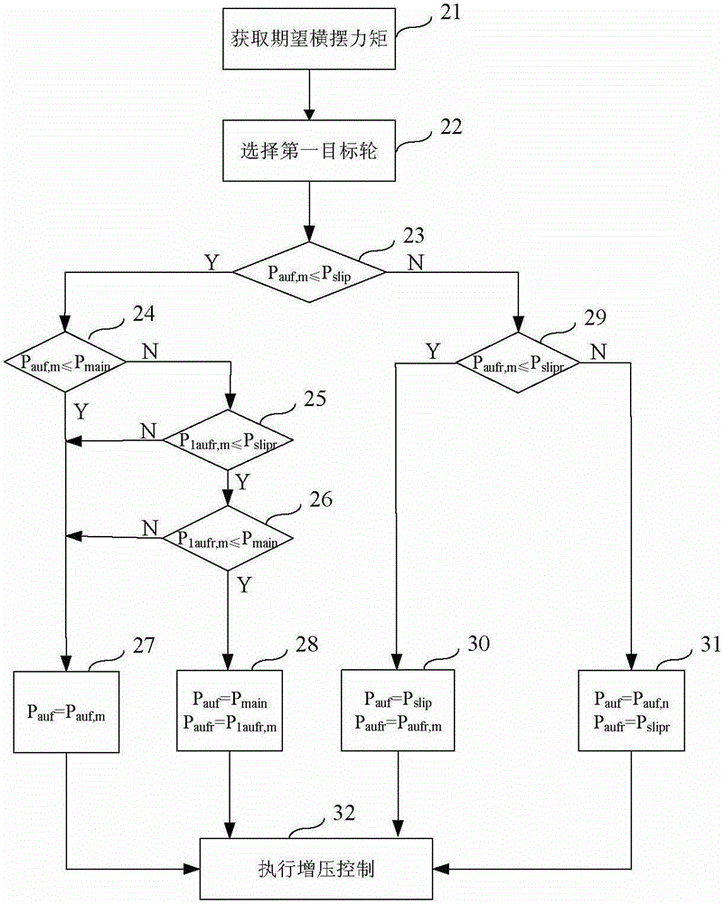 Automobile stability control method and automobile stability control system