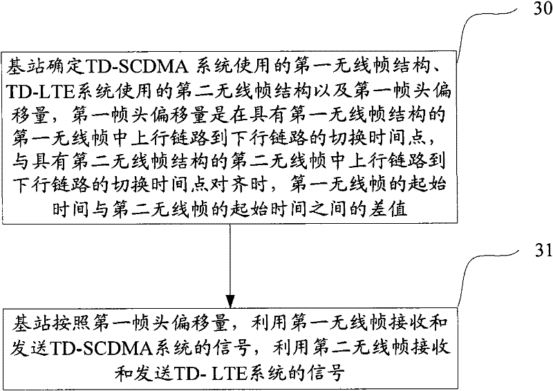 Signal transmission method, system and device for system joint networking