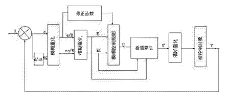 Wind power generation vane-change fuzzy control method