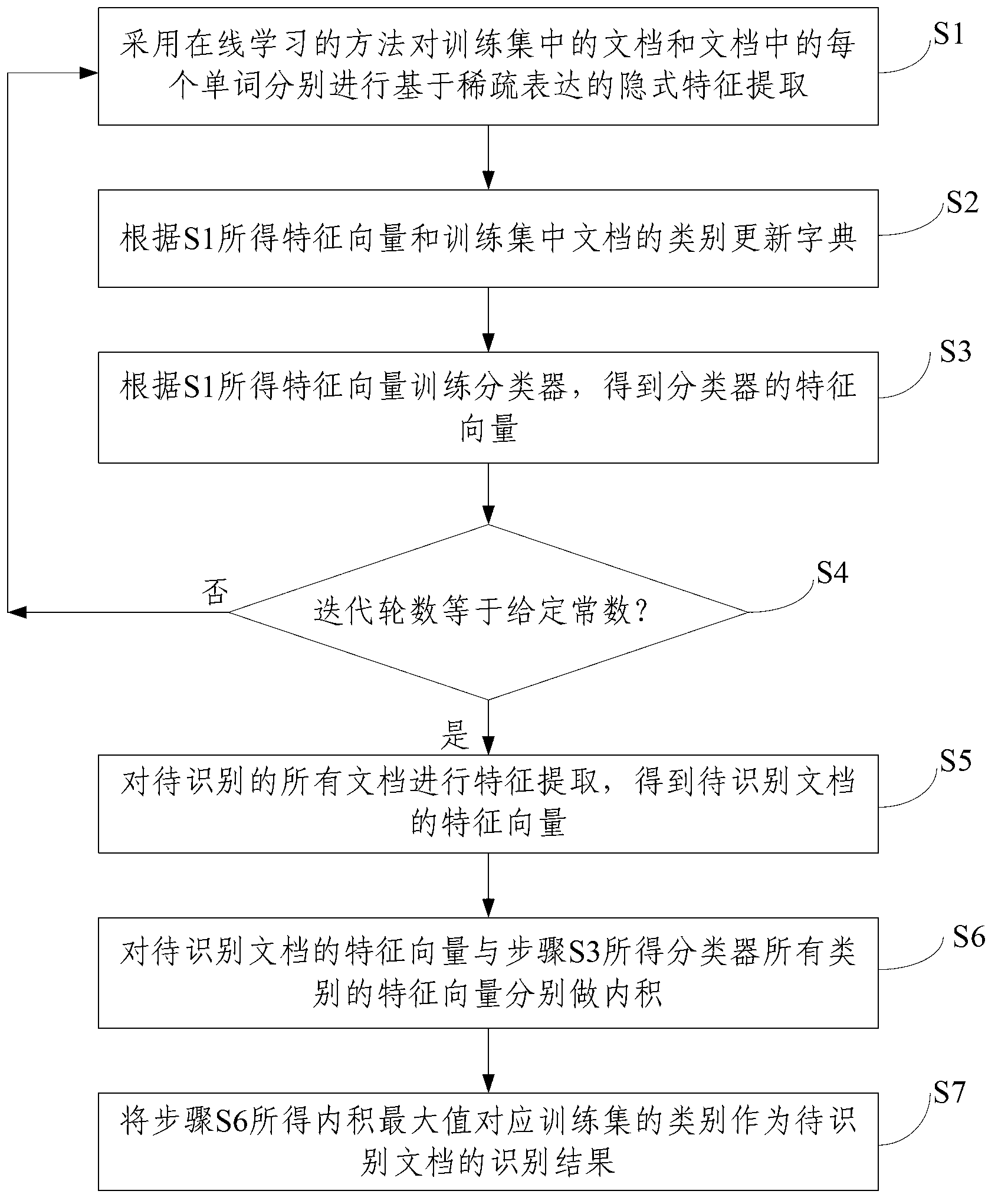 Supervised online topic model learning method based on sparse implicit characteristic expression