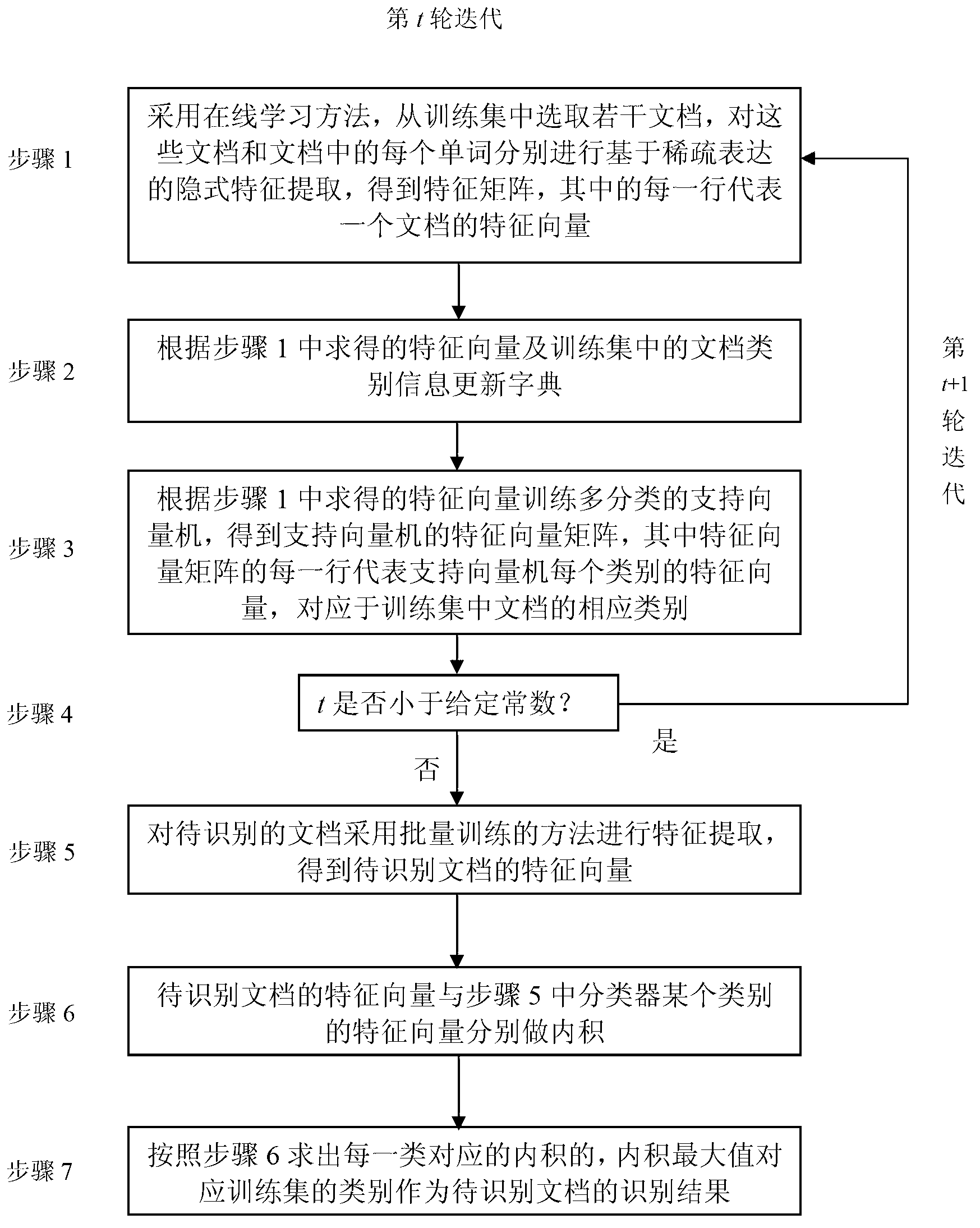 Supervised online topic model learning method based on sparse implicit characteristic expression