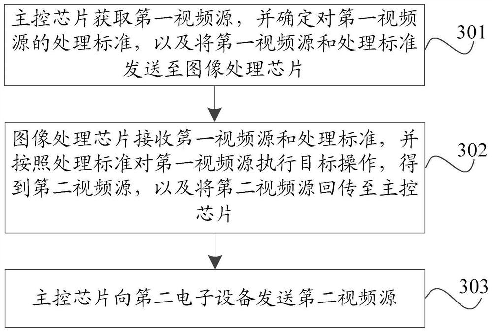 Video sharing circuit, method and device and electronic equipment