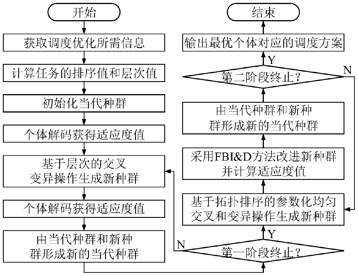 Resource-constrained project scheduling optimization method based on layered two-stage intelligent algorithm