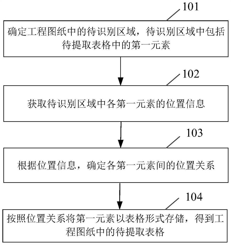 Table extraction method and device in engineering drawing, electronic equipment and storage medium