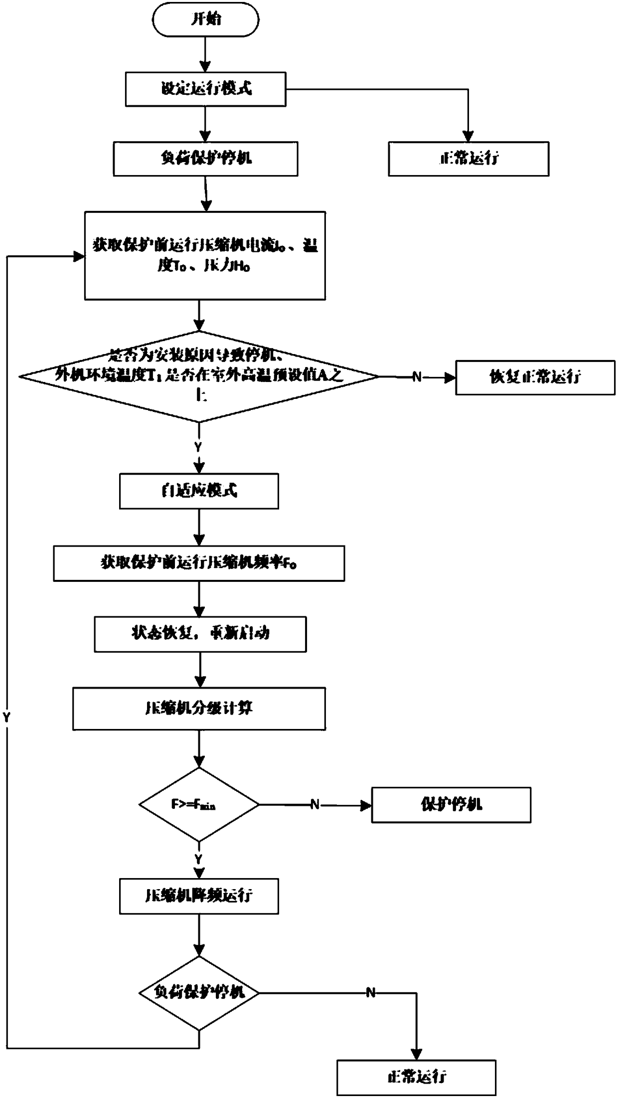 Variable frequency outdoor unit hierarchical control self-adaption method and air conditioner