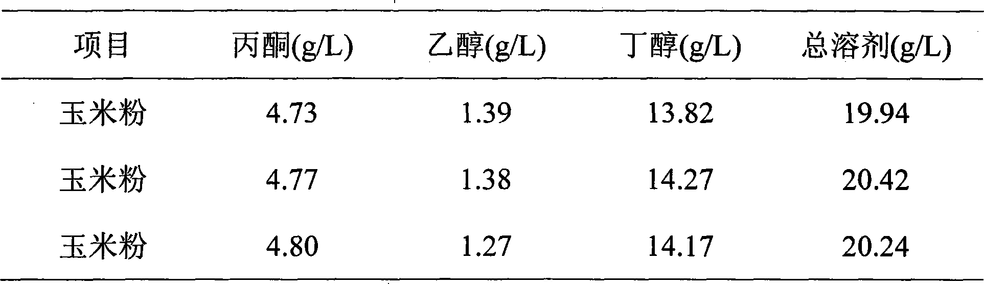 Method for improving yield of acetone, butanol and ethanol produced by fermentation of manioc materials