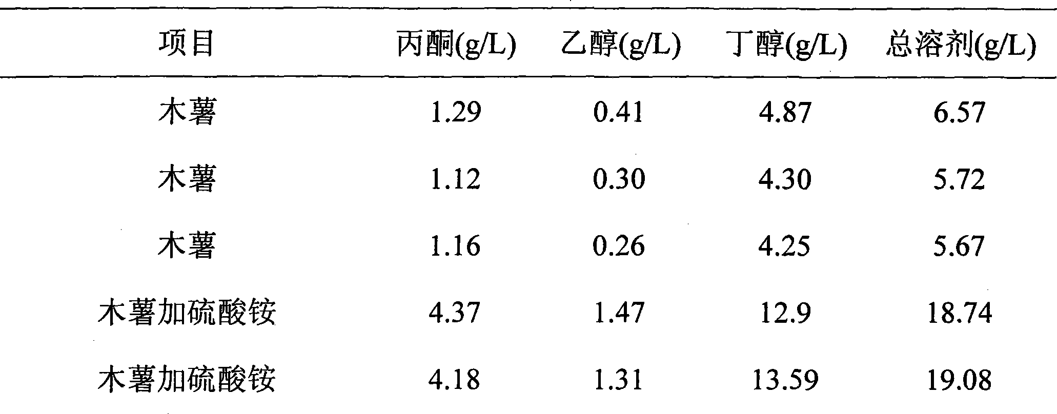 Method for improving yield of acetone, butanol and ethanol produced by fermentation of manioc materials