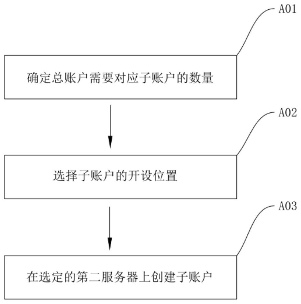 Method and system for improving fund issuing capability