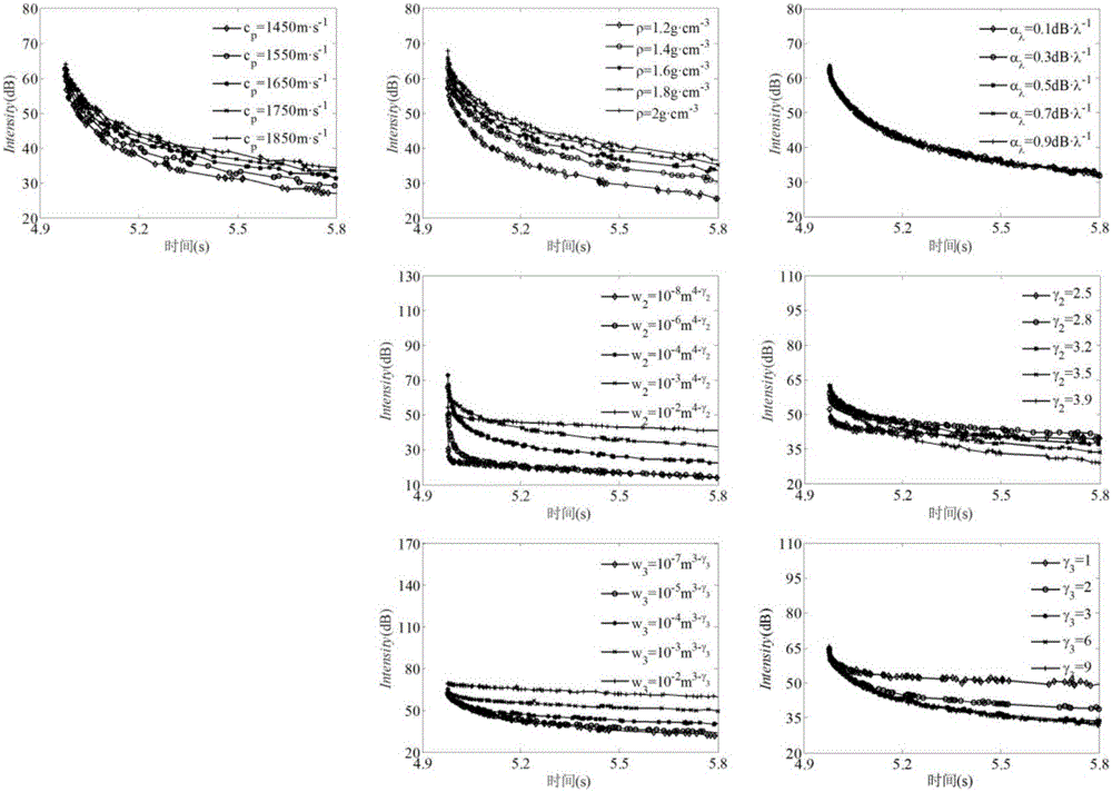 Deep sea seabed parameter inversion method based on seabed reverberation and transmission loss