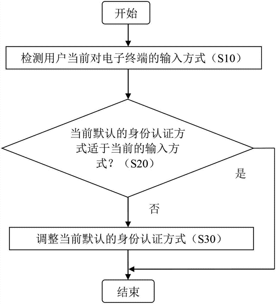 Method and apparatus for adjusting identity authentication mode