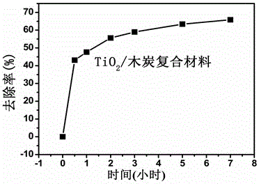 A kind of composite material of titanium dioxide and charcoal and preparation method thereof