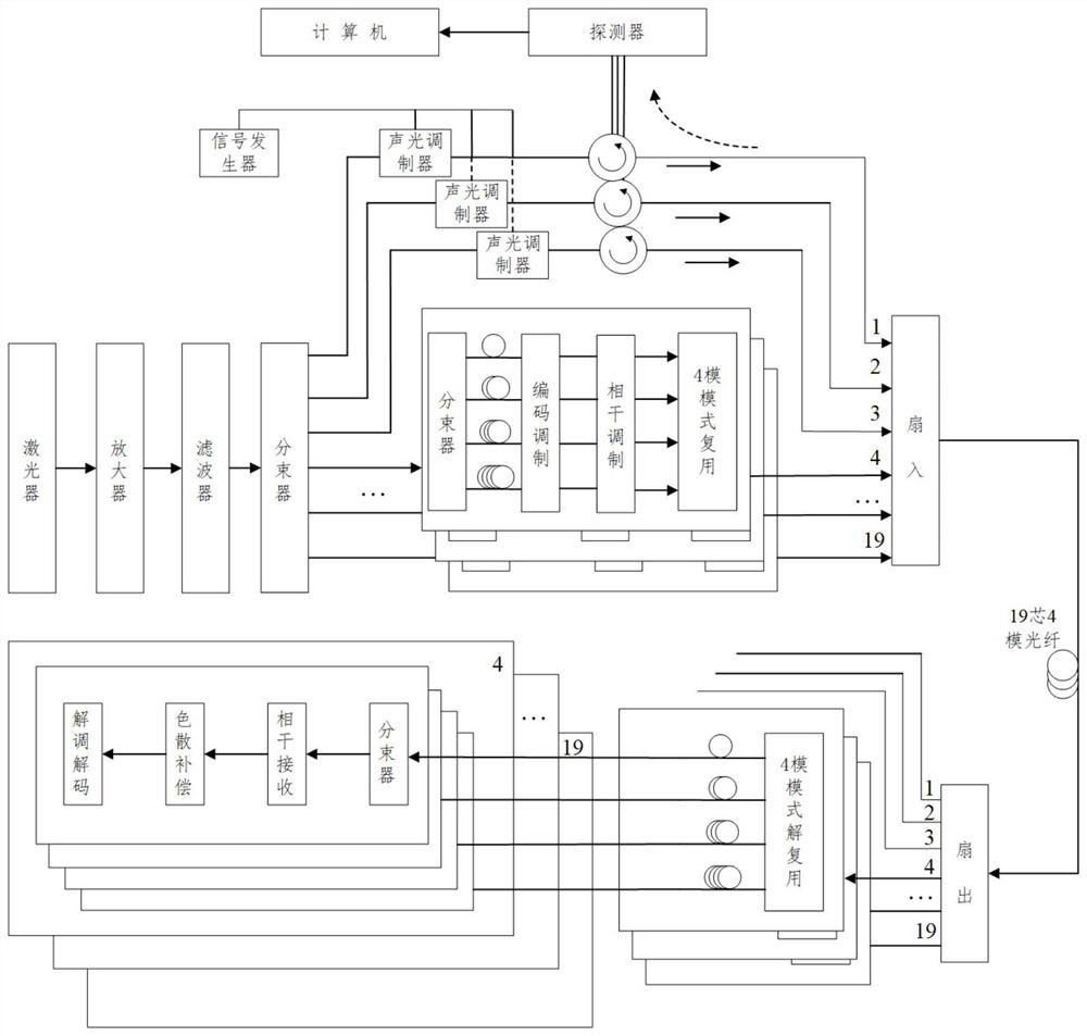 A multi-core and few-mode sensor communication fusion access transmission system