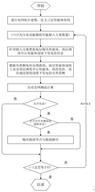 A Method of Distribution Network Access Planning System Based on Agent