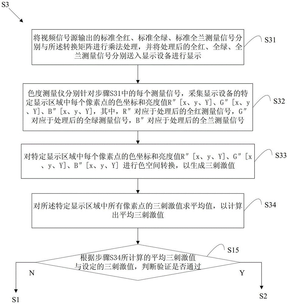 A full-color video display correction processing method and system