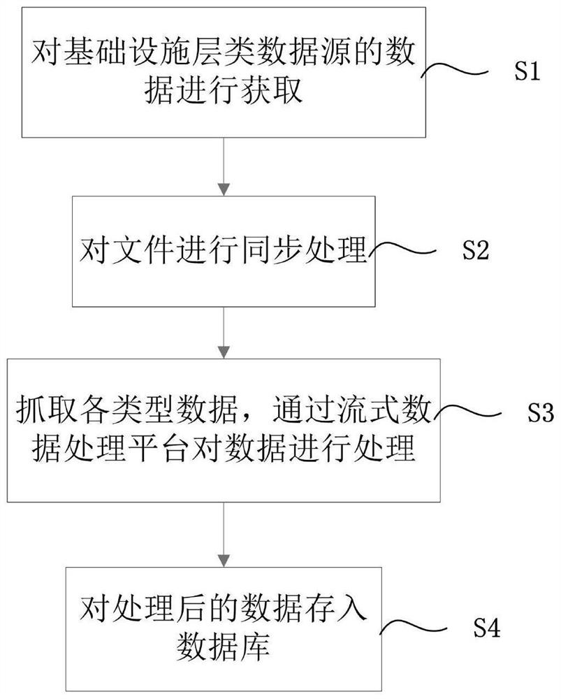 A method and system for connecting dynamic environment monitoring data to cloud platform