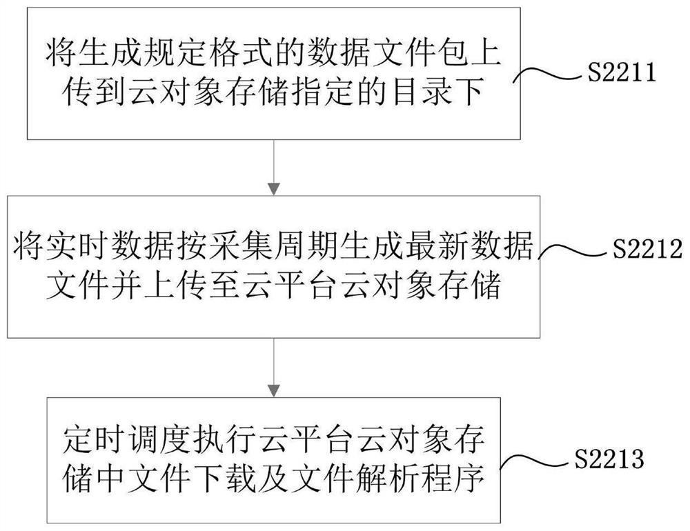 A method and system for connecting dynamic environment monitoring data to cloud platform