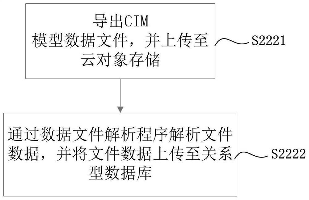 A method and system for connecting dynamic environment monitoring data to cloud platform