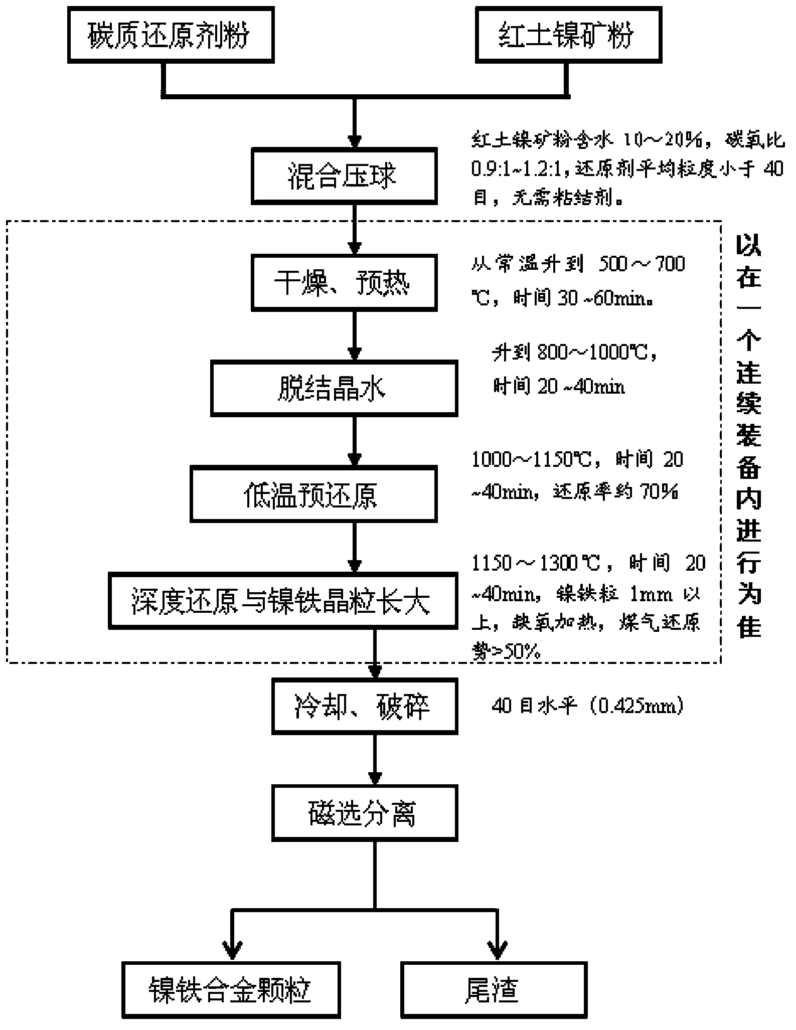 Method for producing nickel-iron alloy by smelting red earth nickel mineral at low temperature