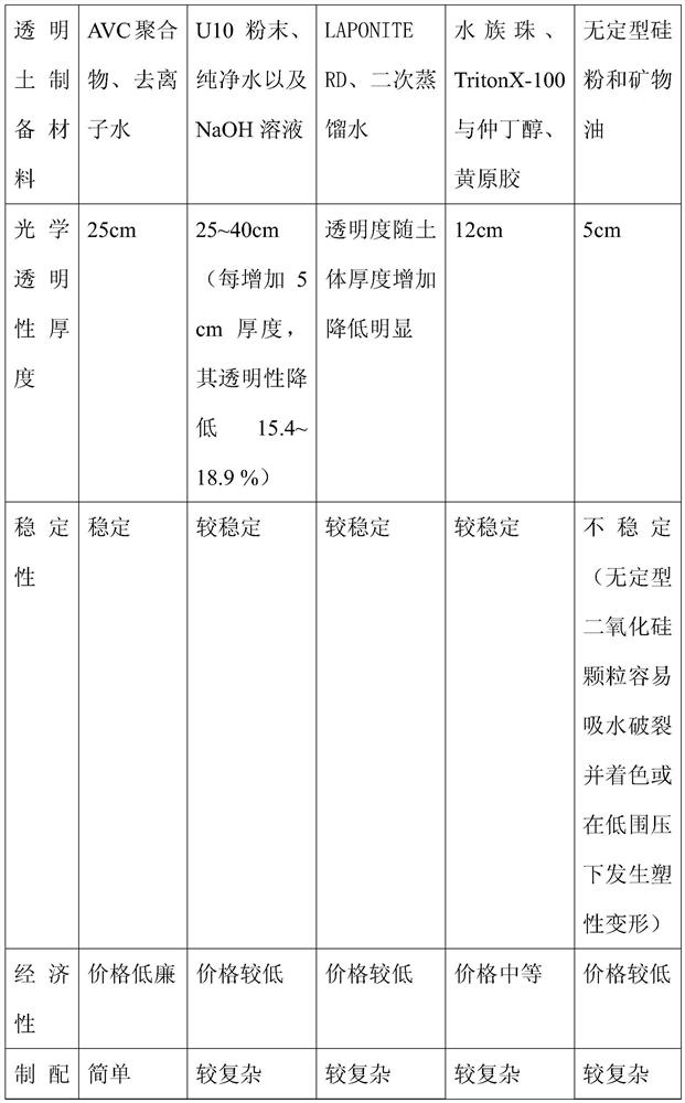 A kind of transparent clay and preparation method thereof