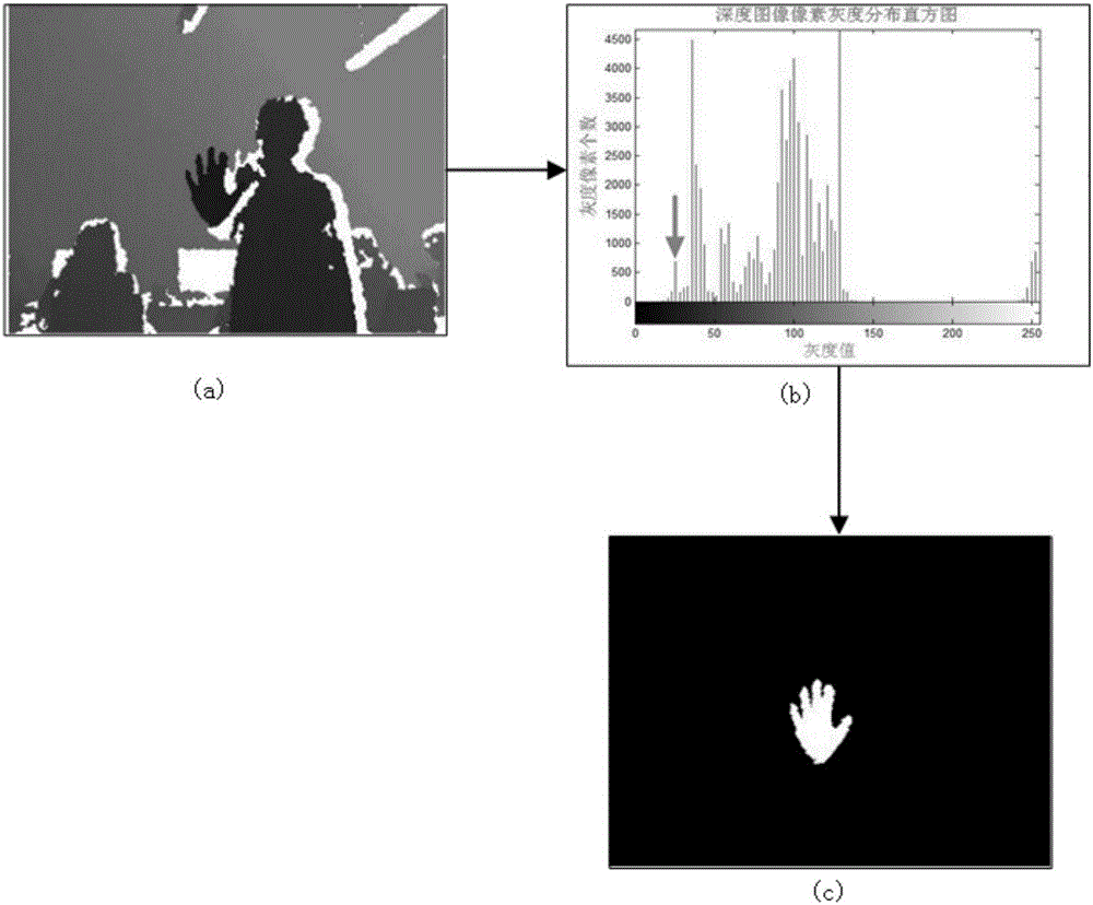 Gesture identification method based on recursive model