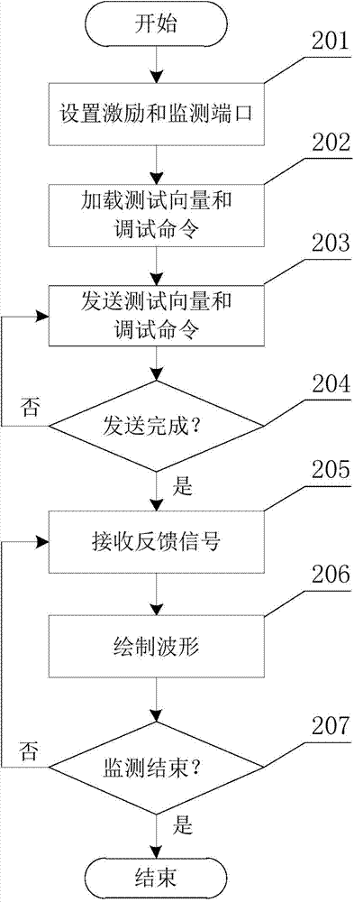 FPGA (Field Programmable Gate Array) online verification structure and method based on serial communication interface
