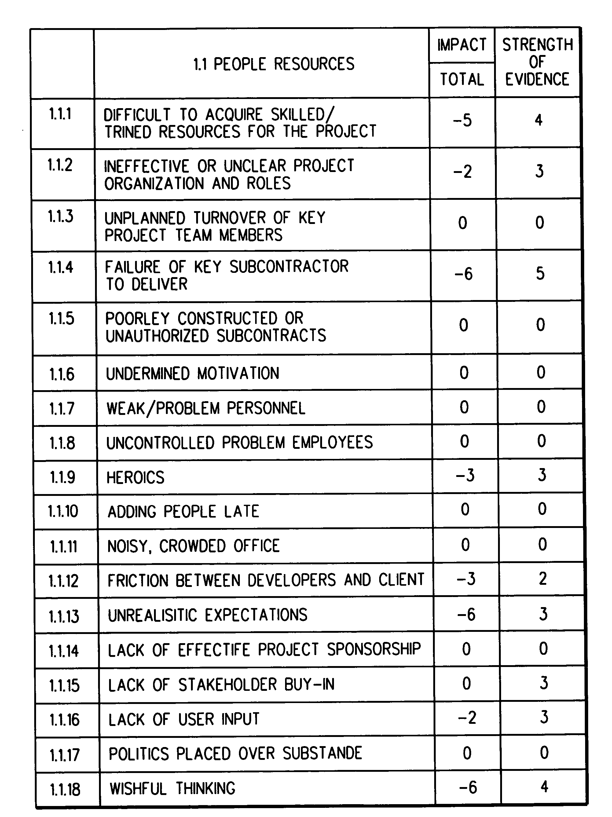 Method, system and program product for assessing a product development project employing a computer-implemented evaluation tool