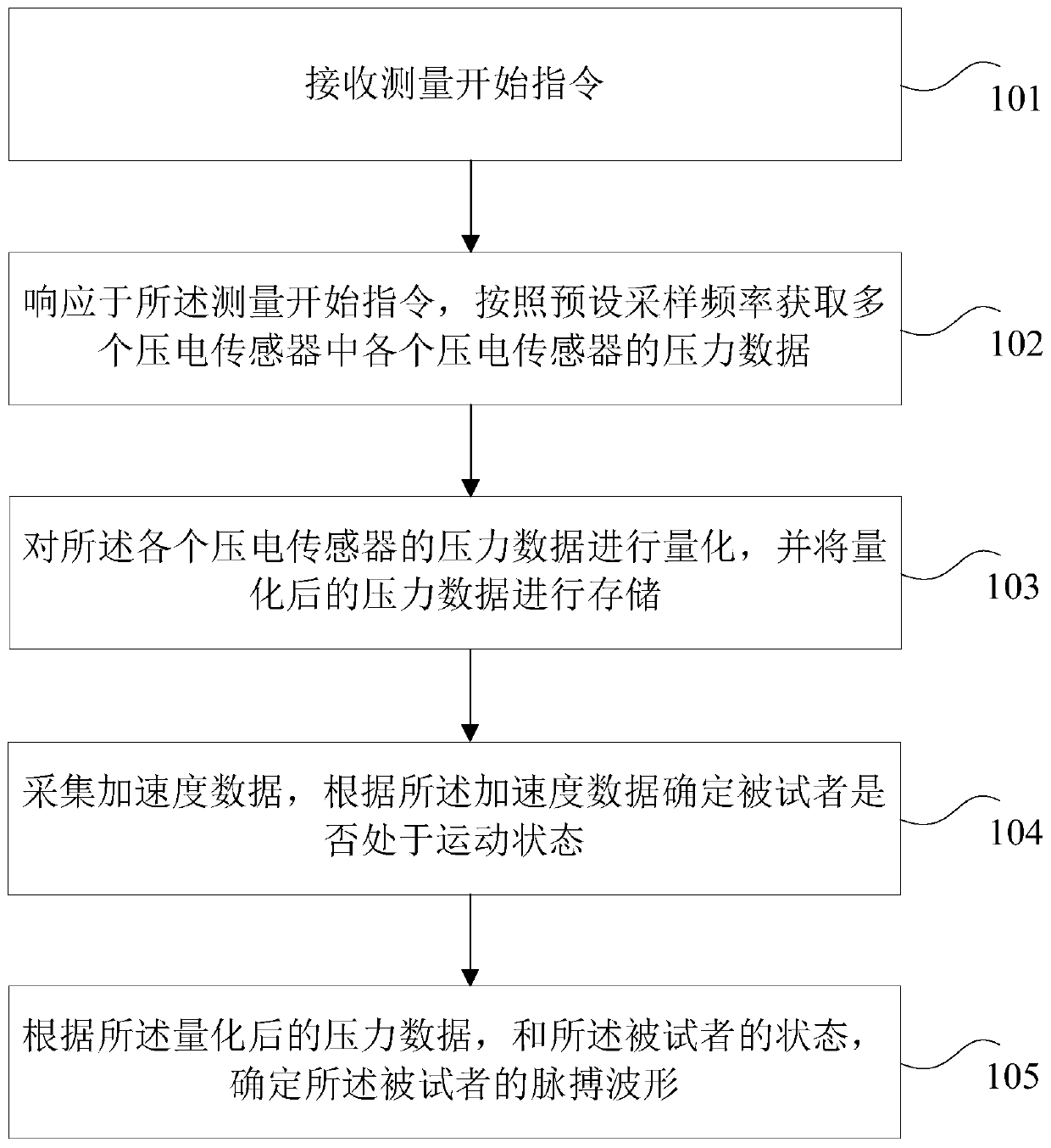 Pulse measuring method and device, terminal device and readable storage medium