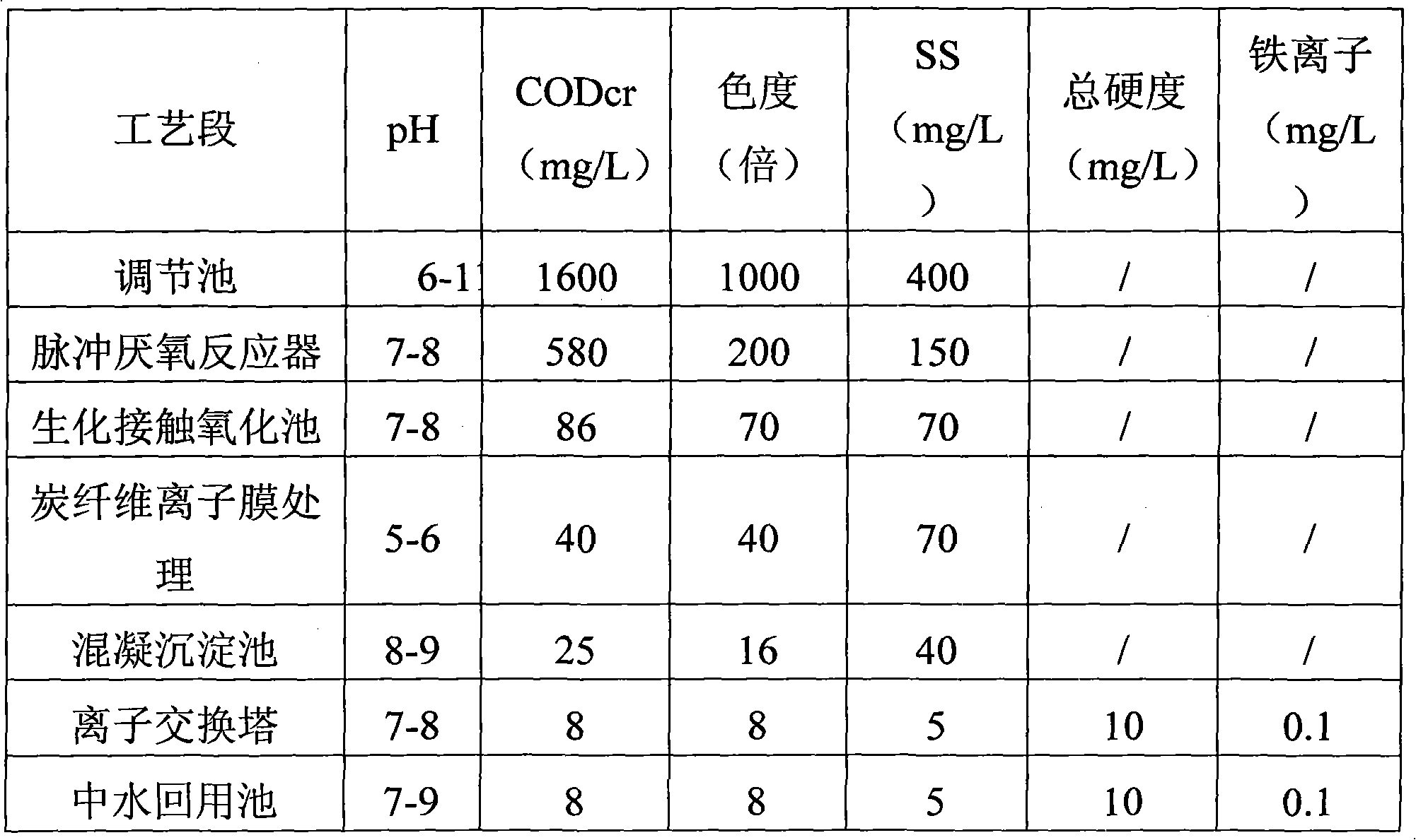 Method for treating printing and dyeing wastewater