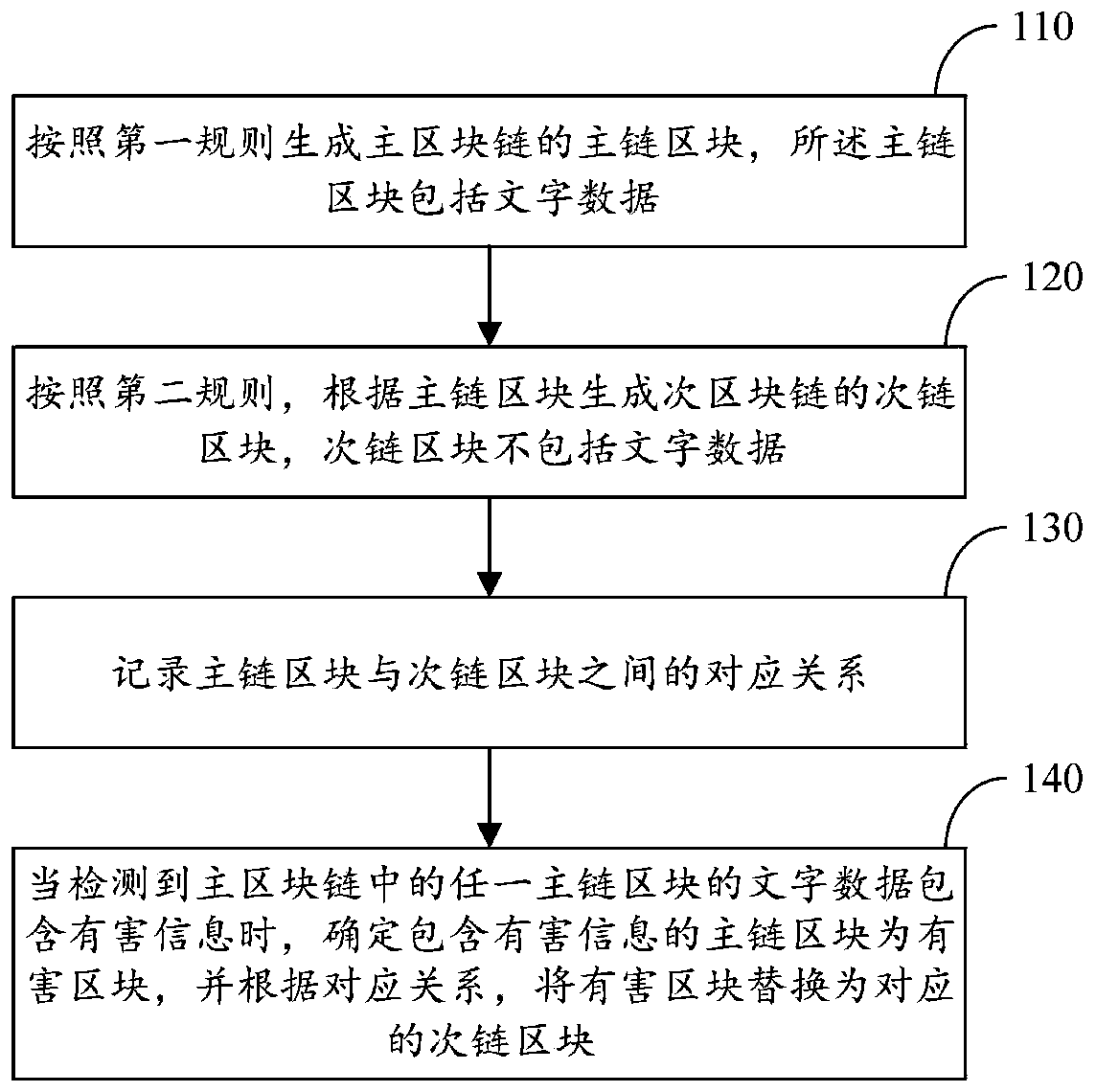 Method and system for controlling harmful information based on block chain