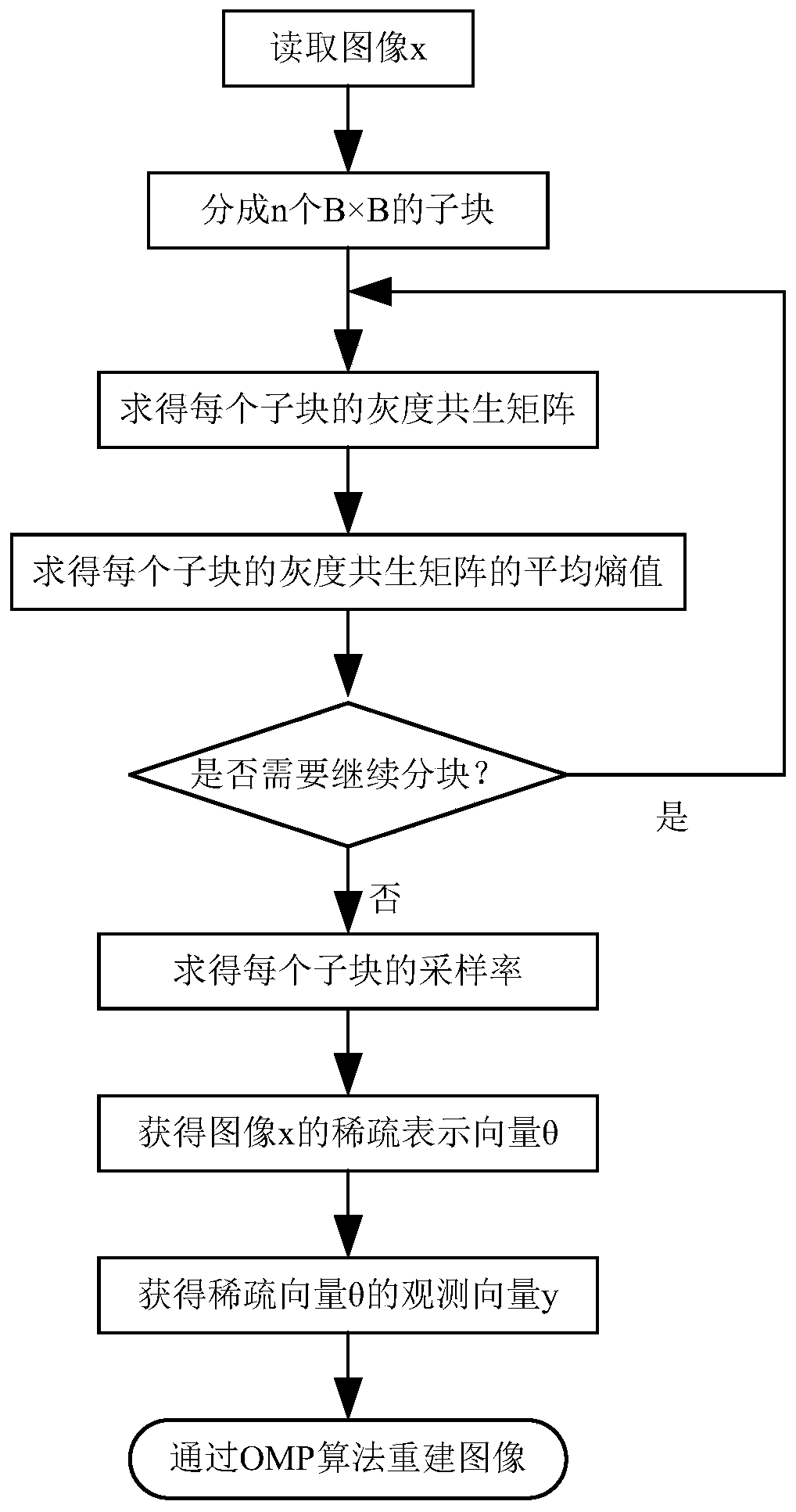 Satellite-borne remote sensing image compression method based on self-adaptive block compressed sensing