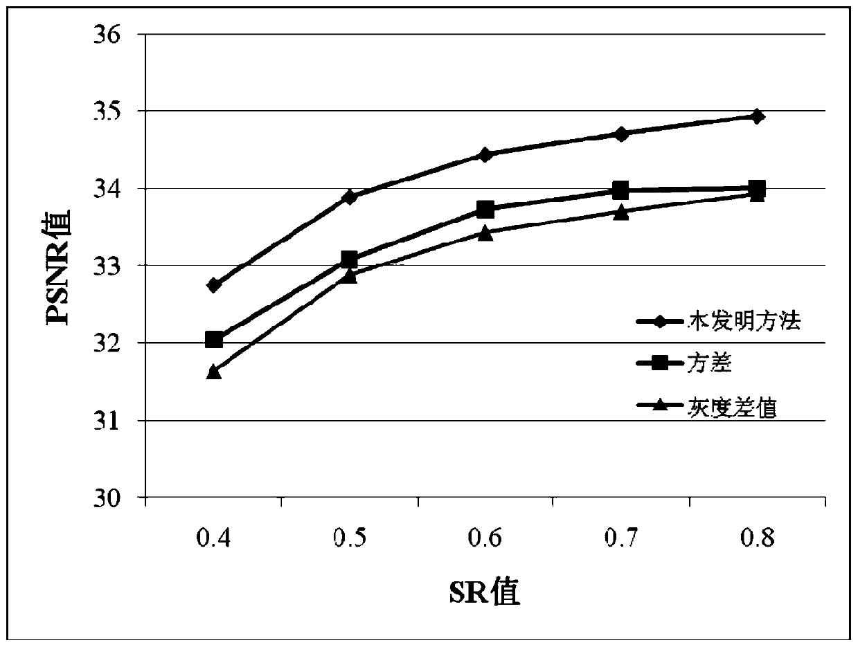 Satellite-borne remote sensing image compression method based on self-adaptive block compressed sensing