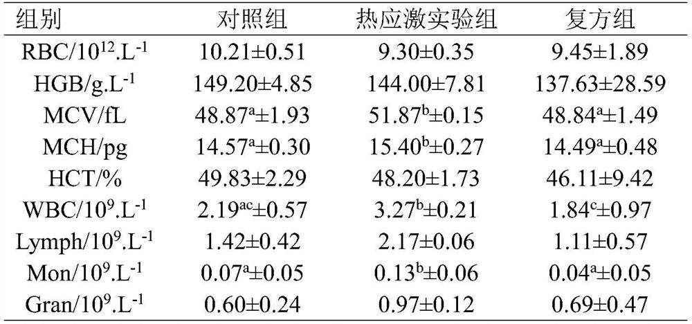 Heat-stress-resistant traditional Chinese medicine and preparation method thereof