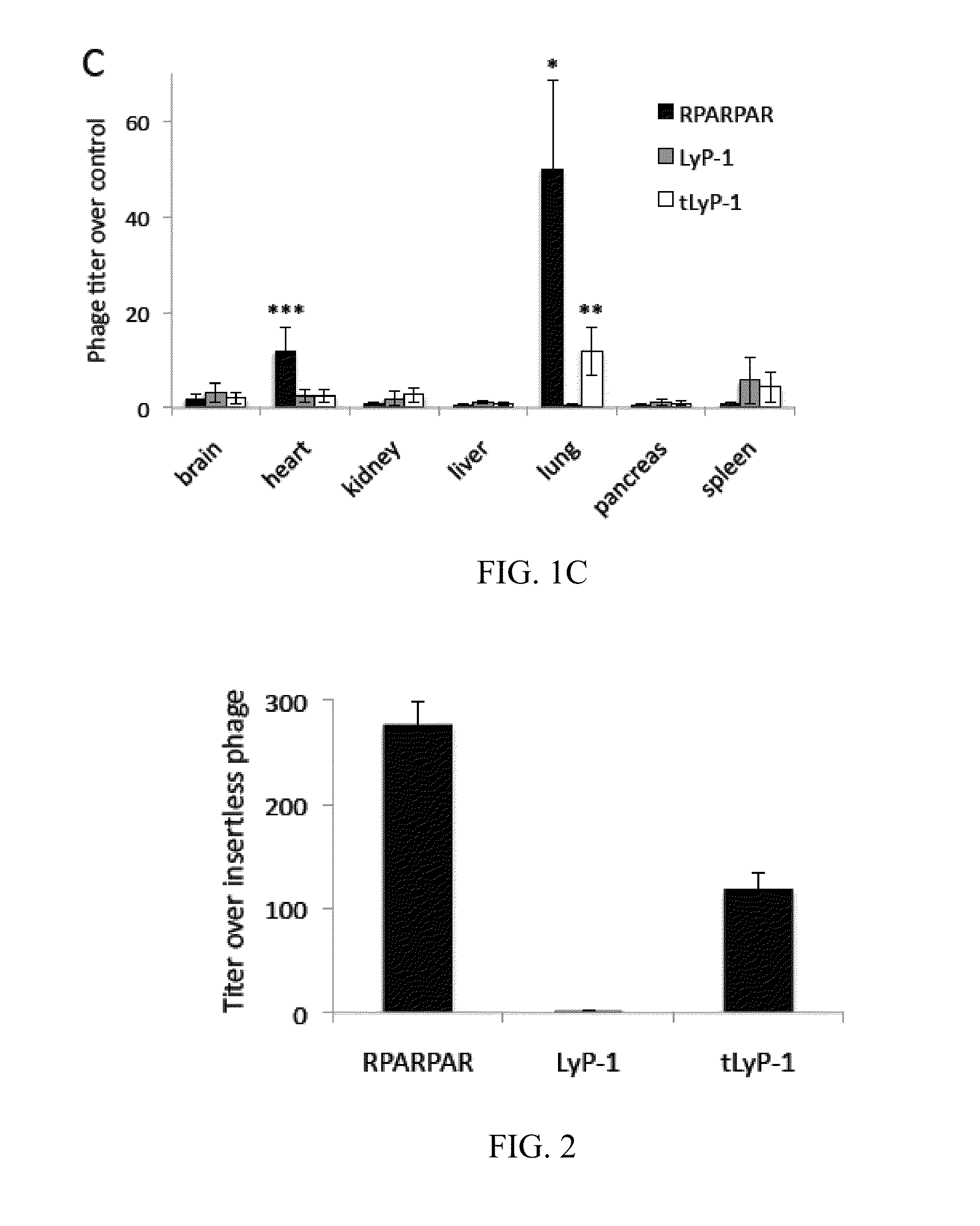 Truncated LYP-1 Peptides and Methods and Compositions Using Truncated LYP-1 Peptides
